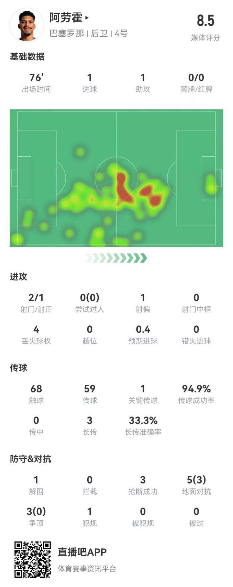 阿劳霍本场1球1助攻3抢断+1关键传