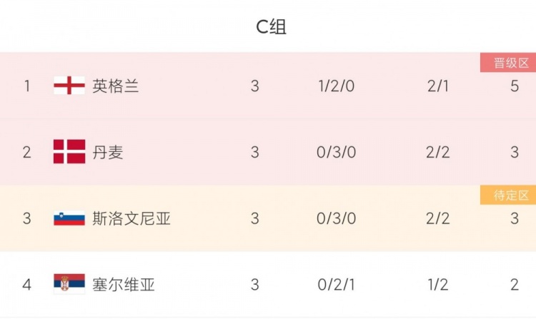 英格兰连续2届进2球拿小组第一，这是欧洲杯历史小组第一最少进球