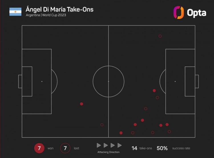 边路爆点！迪马利亚世界杯成功过人7次，所有球员中最多