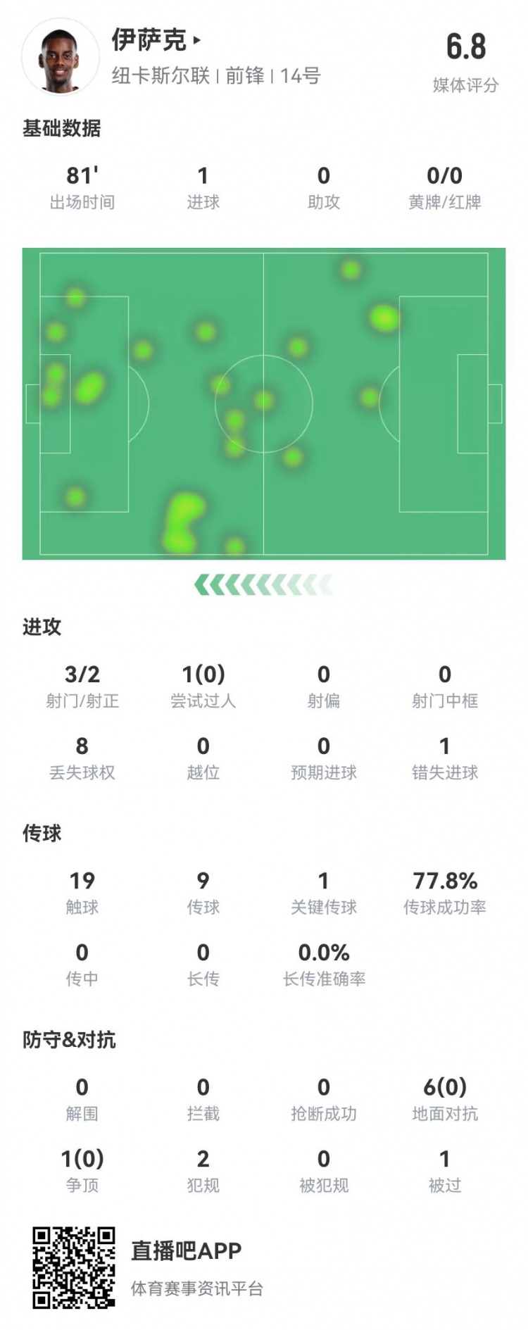 伊萨克本场3射2正进1球+1失良机1关键传球+7对抗0成功获评6.8分