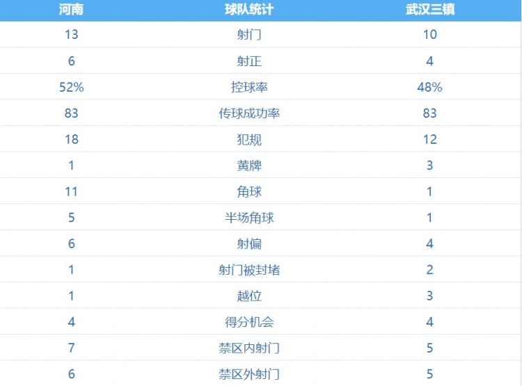 河南vs三镇全场数据：河南队控球率52%，角球次数11比1占优