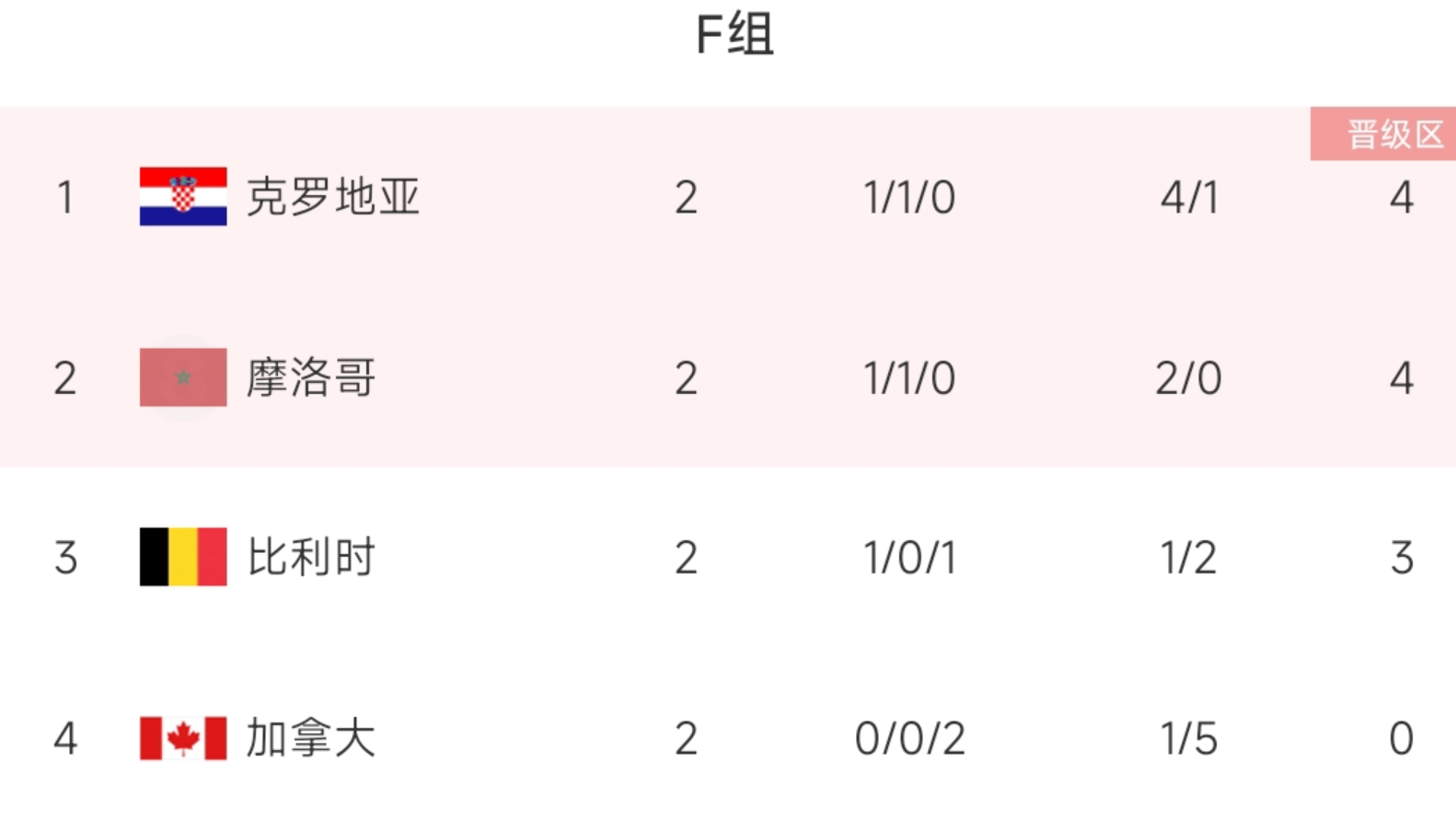 F组末轮形势：比利时赢球即可出线 克罗地亚、摩洛哥打平即可出线