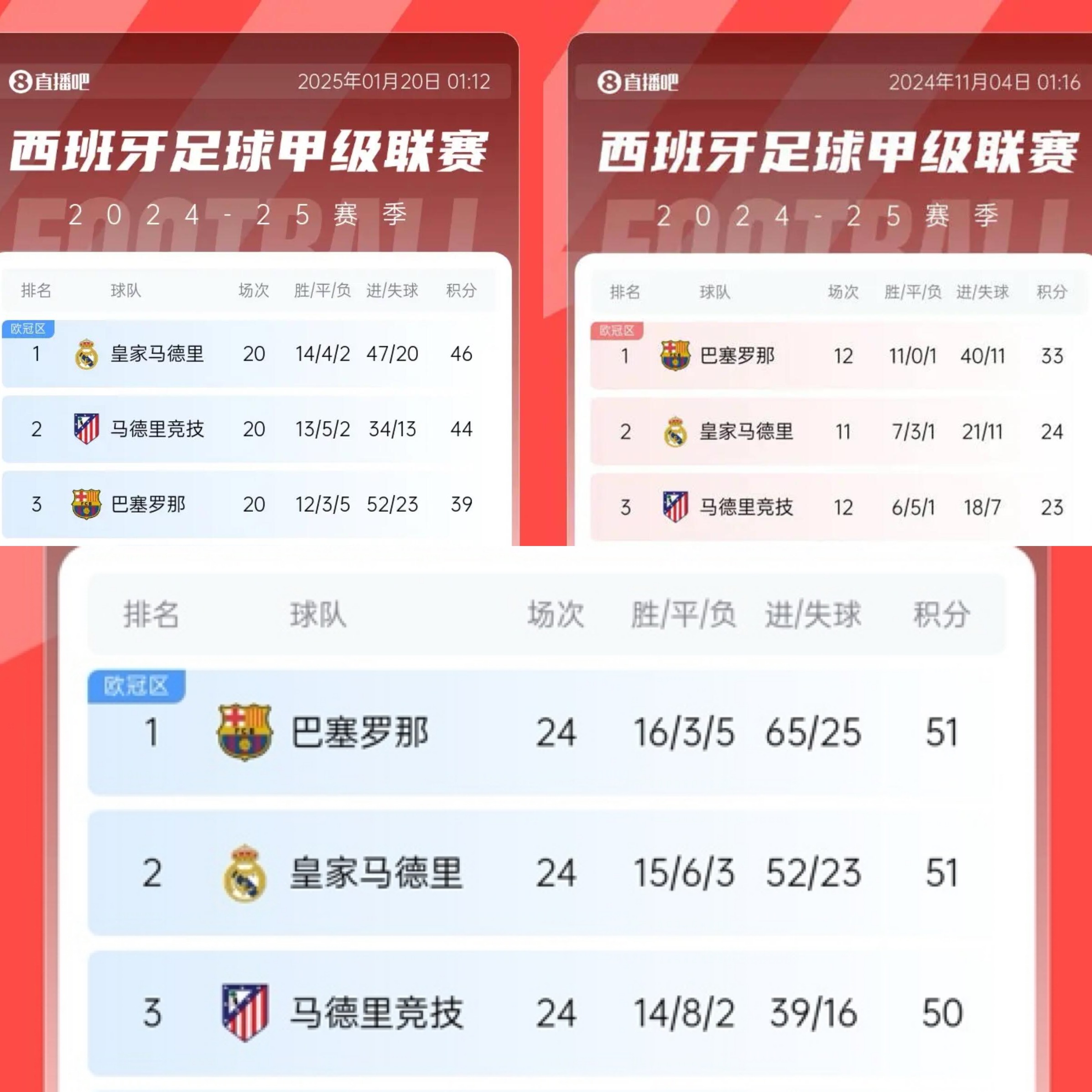 争冠过山车巴萨此前8轮6分被皇马反超7分后4连胜狂追7分登顶