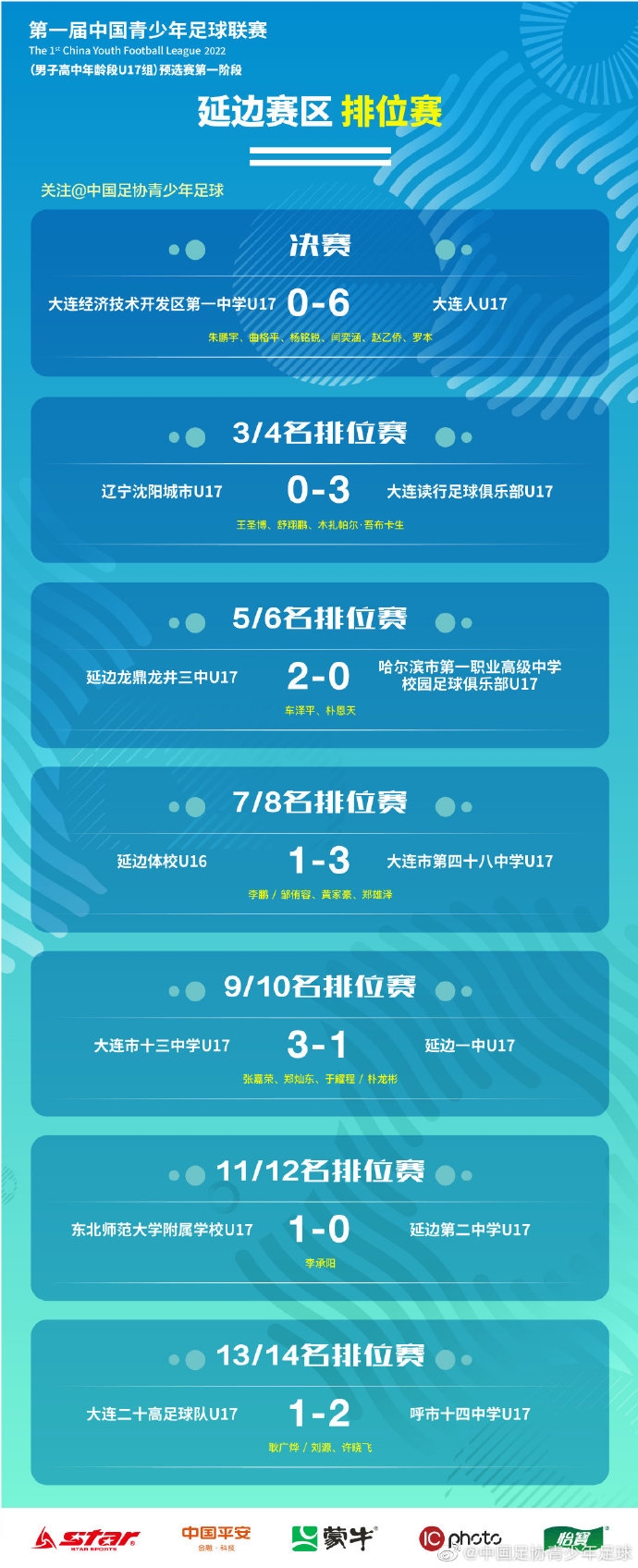 第一届U17足球联赛预选赛小组赛结束，大连人全胜获延边赛区冠军