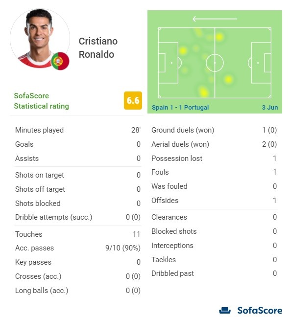 C罗本场数据：替补出场28分钟，射门等多项数据挂零