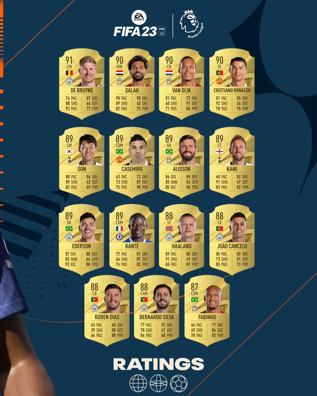 FIFA23英超球员能力值TOP23：曼城8人、利物浦6人、车魔刺各3人