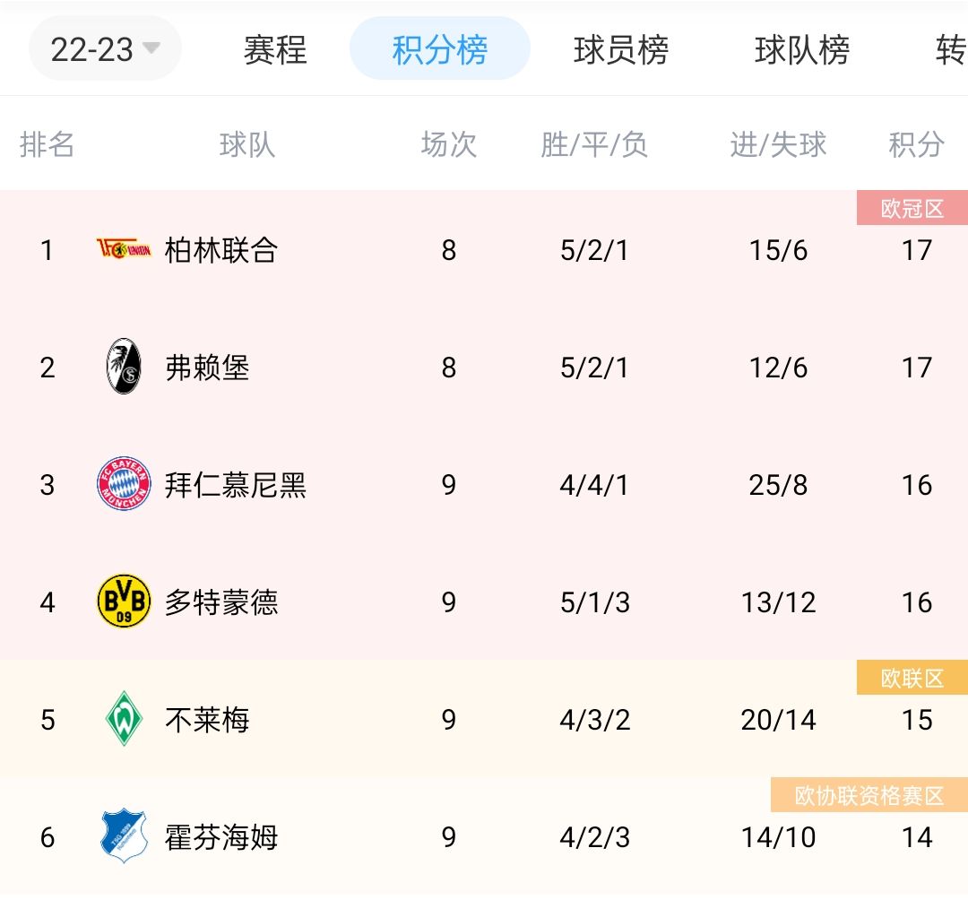 德甲积分榜：拜仁遭绝平仍居第三，多特抢回一分升至第四