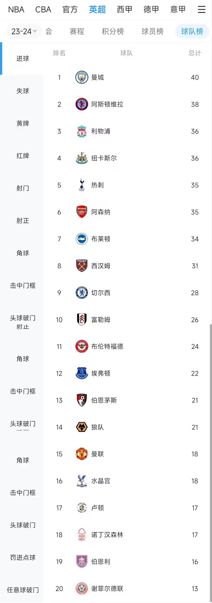 场均仅1球曼联本赛季英超18轮18球仅多于排名后四的降级大队