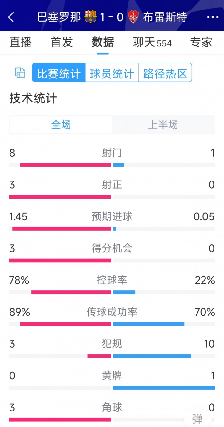 巴萨vs布雷斯特半场数据：射门81，射正30，巴萨控球率近八成