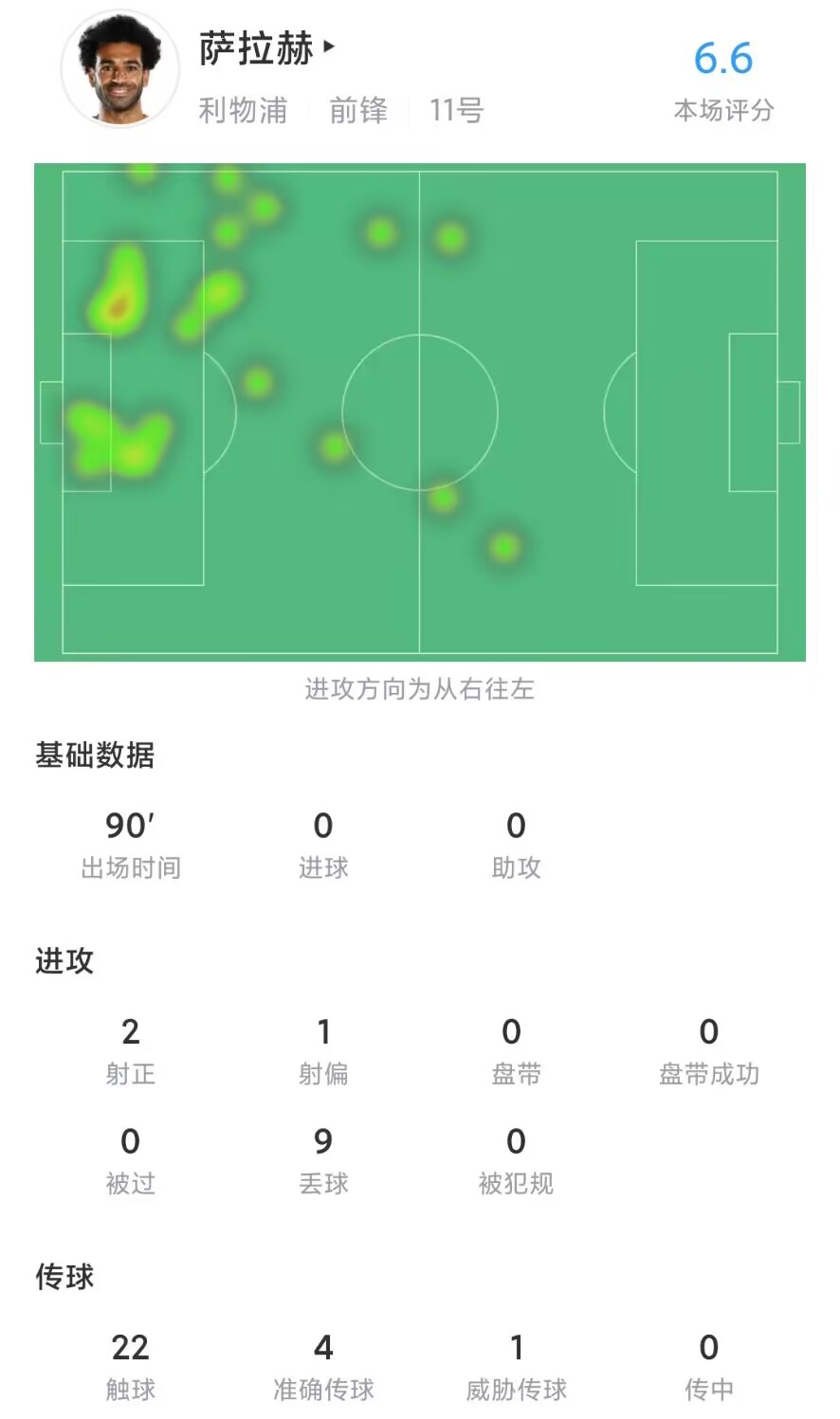 萨拉赫数据：2次射正、22次触球、全场6次传球4次成功，评分6.6