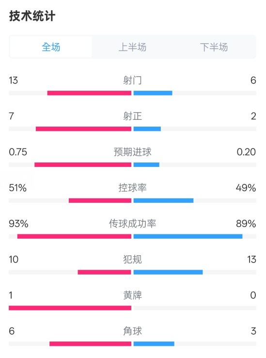 占优！皇马21马竞全场数据：射门136，射正72，控球率51%49%