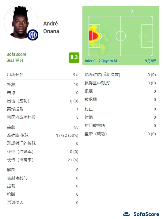 对阵拜仁，奥纳纳全场贡献10次扑救