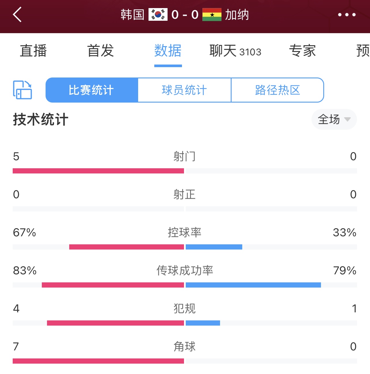 得势不得分，开场20分钟韩国5射门7角球 加纳均挂0，控球率差一倍