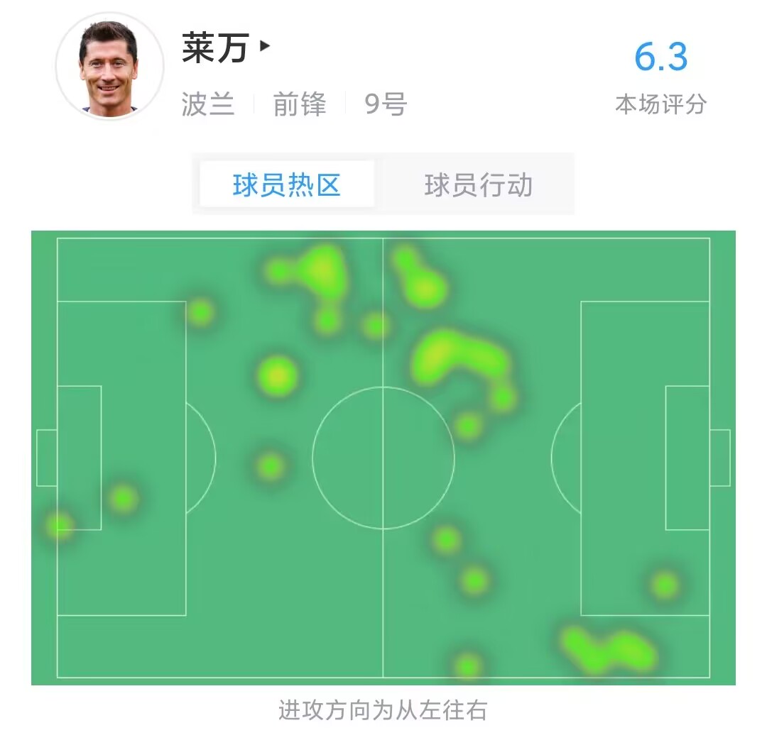 莱万半场数据：0射门，9次对抗2次成功，传球准确率64%，评分6.3