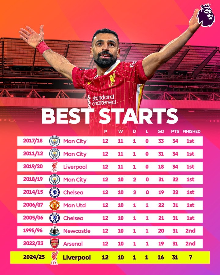 英超近年12轮后最佳开局：1718赛季曼城、1920利物浦34分第一