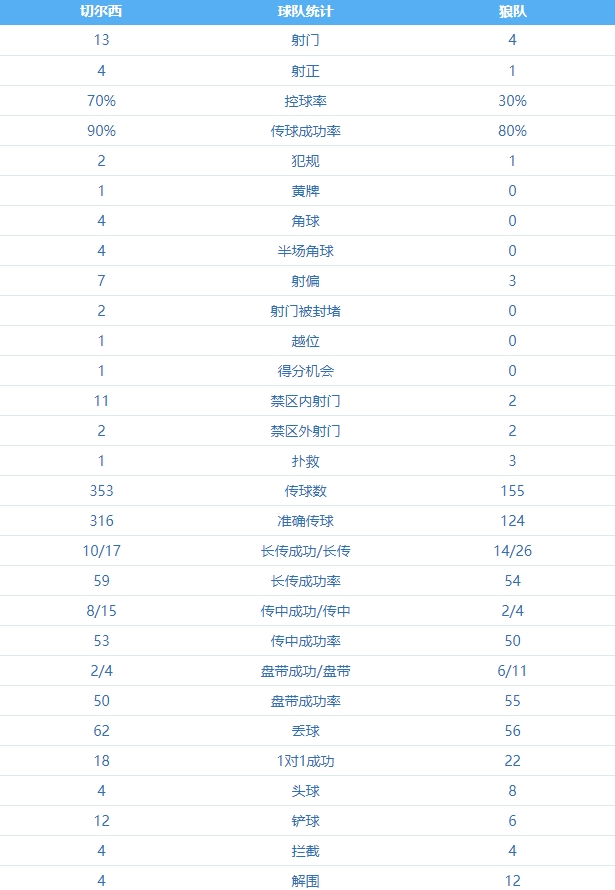 切尔西vs狼队半场数据：控球率七三开，蓝军狂射13脚终破门