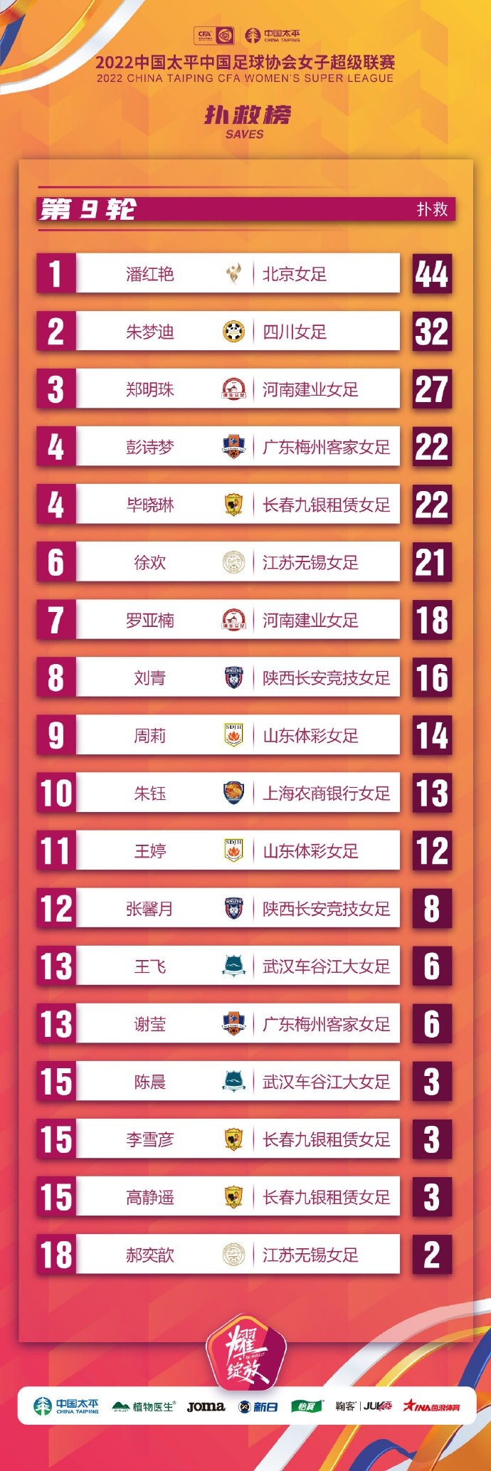 女超第9轮过后扑救榜：北京女足门将潘红艳继续位列榜首 ​​​