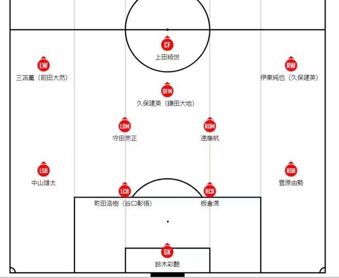 日媒预测日本首发：三笘薰伊东纯也两