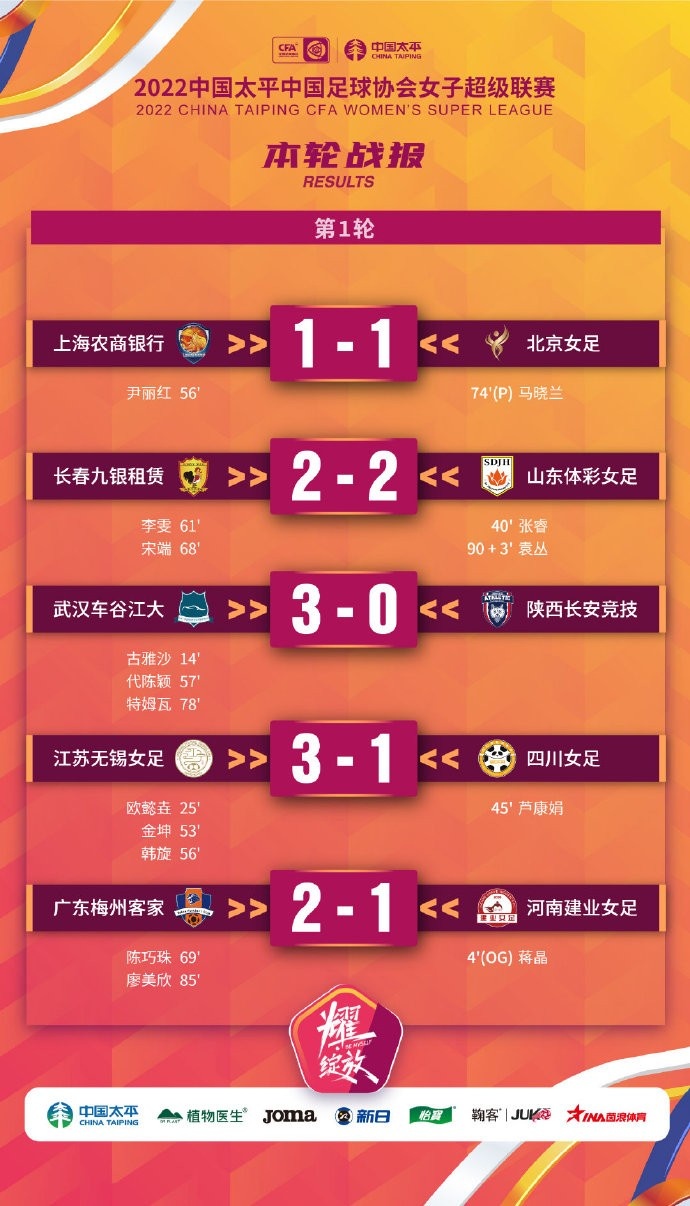 女超联赛第1轮战报：上海1-1北京，长春2-2山东，武汉3-0陕西