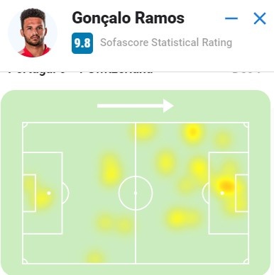 3射1传，贡萨洛-拉莫斯SofaScore获评9.8分