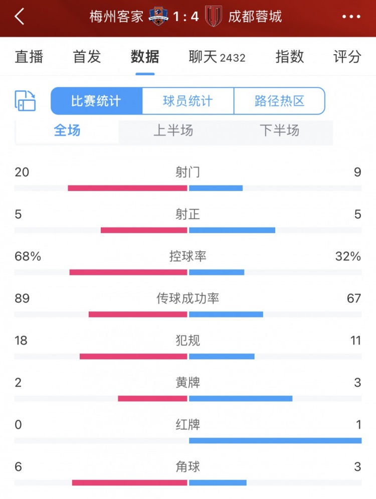 梅州14蓉城全场数据：蓉城效率制胜，三成控球5次射正4个进球