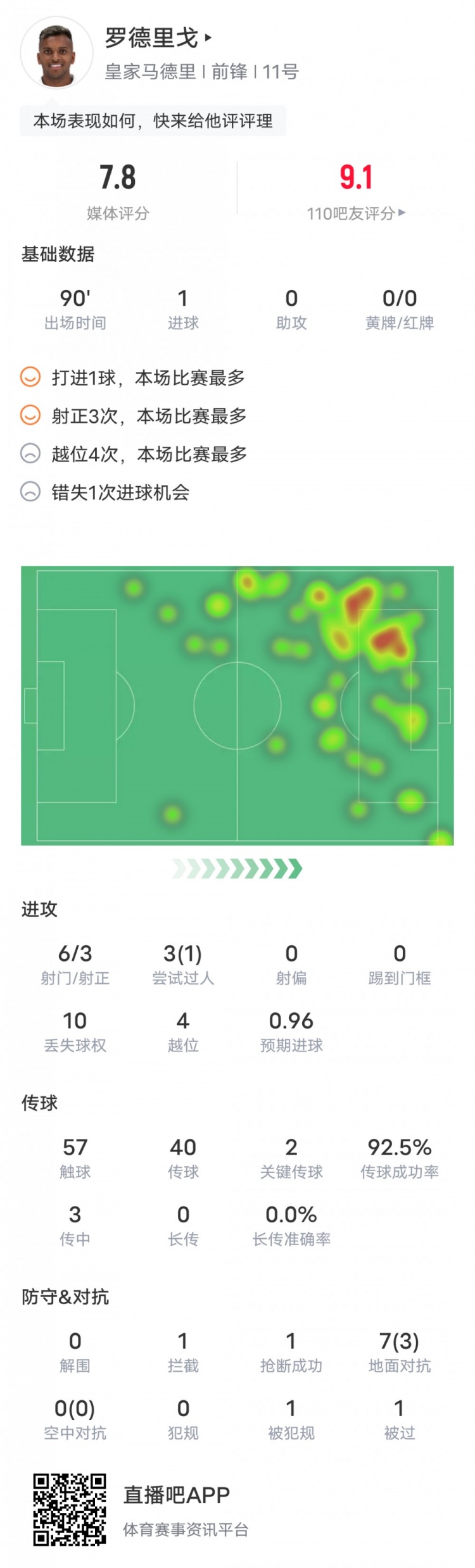 罗德里戈本场对阵黄潜数据：1进球2关