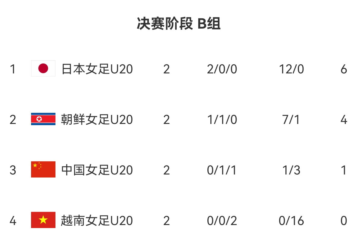 U20女足亚洲杯：中国女青1平1负仅1分，出线须大胜越南且朝鲜输球