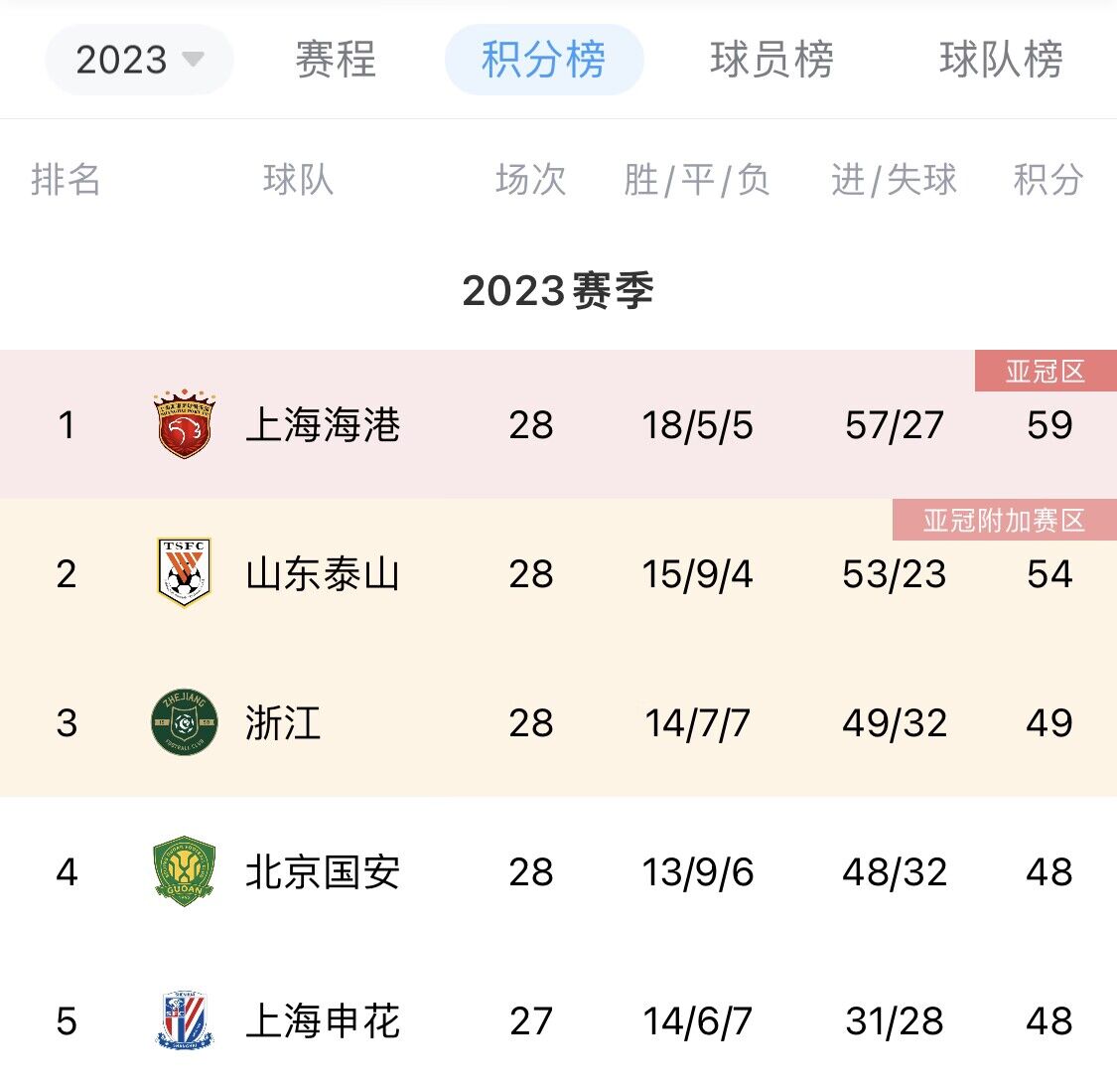有没有可能山东泰山若要夺冠：击败海港+最后2轮全胜+海港末轮不胜