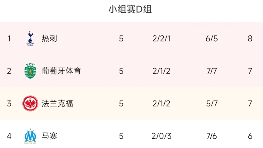 欧冠D组：热刺、葡体末轮打平出线，法