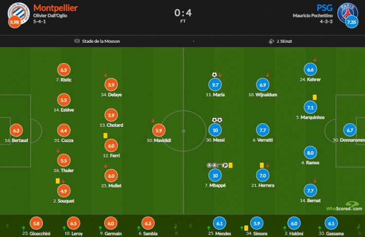 蒙彼利埃vs巴黎评分：梅西、姆巴佩皆获满分
