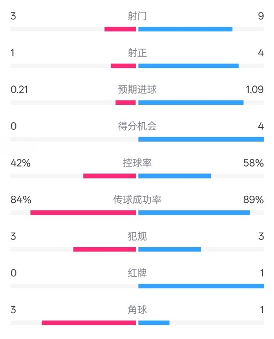 奥萨苏纳半场01皇马数据：射门39，犯规33，红牌01