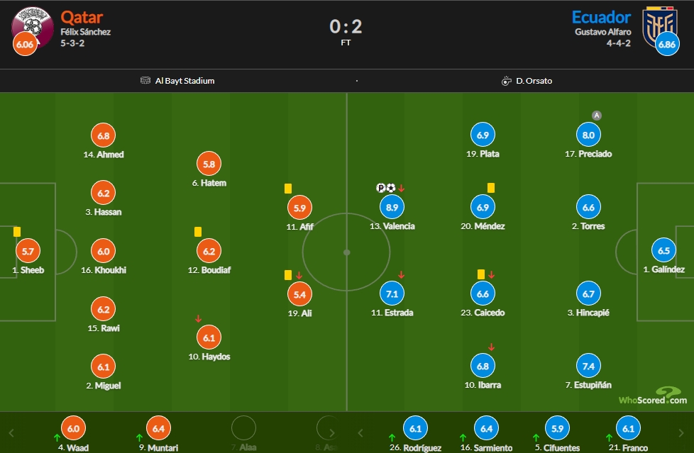 卡塔尔vs厄瓜多尔评分：瓦伦西亚双响8.9最高 普雷西亚多8分次席