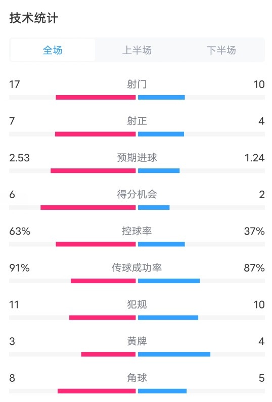 利物浦20皇马全场数据：射门1710，射正74，控球率63%37%