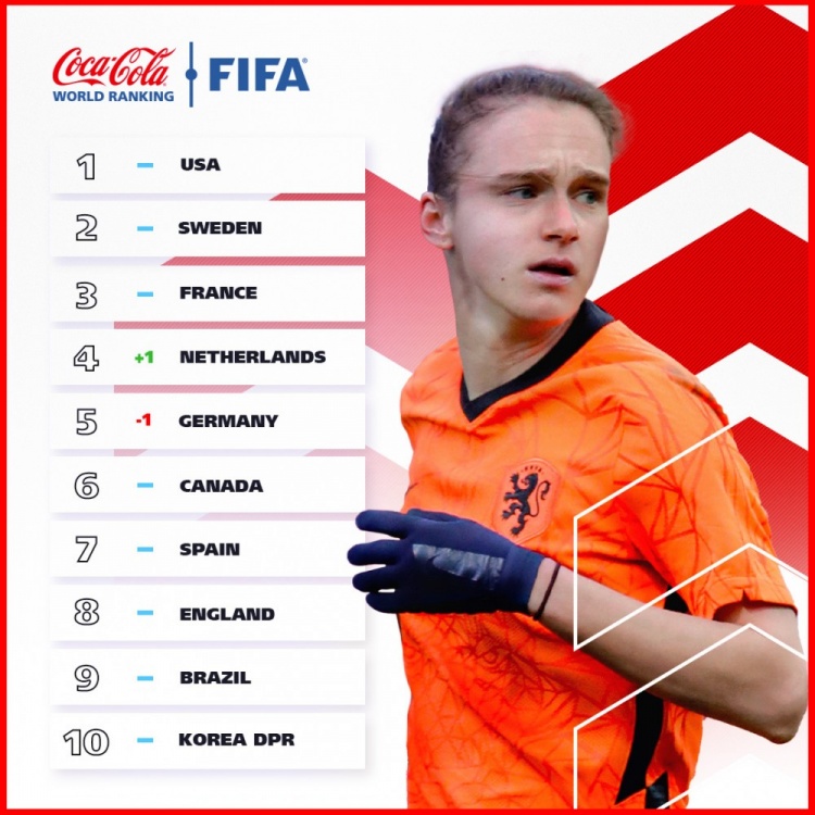 FIFA最新女足排名：中国女足排在世界