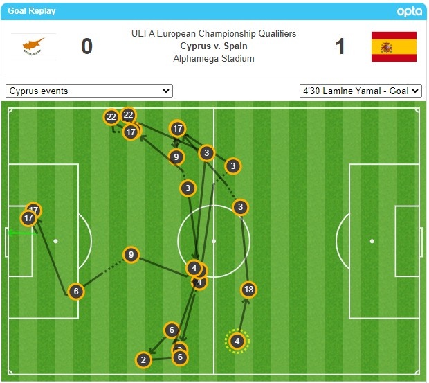 经典板鸭亚马尔进球经22脚传球是西班牙本届欧预最多的一次