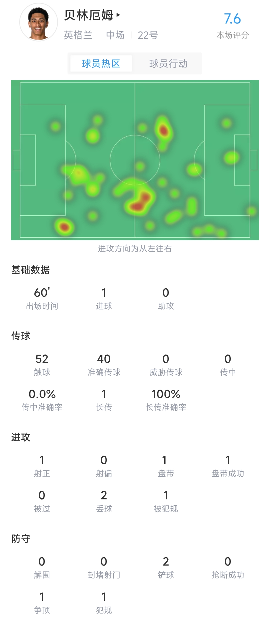 00后起航！贝林厄姆半场数据：一次打门进1球，评分7.6全场最高