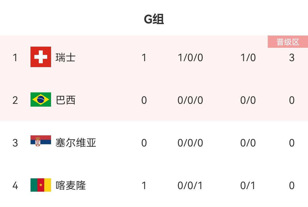 世界杯G组形势：瑞士3分暂第一 喀麦隆净负1球垫底