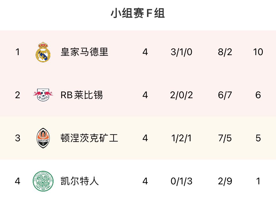 欧冠F组积分榜：皇马提前出线，莱比锡6分居小组第二