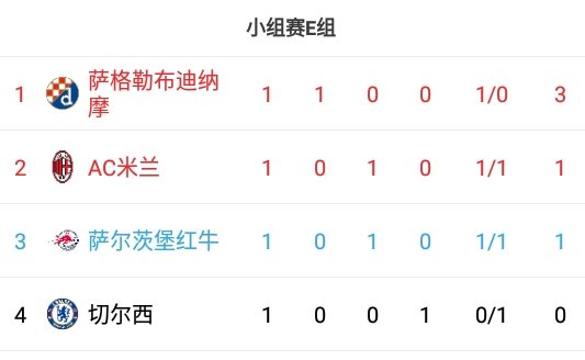 欧冠E组积分：萨格勒布迪纳摩3分第一，米兰1分第二蓝军0分垫底