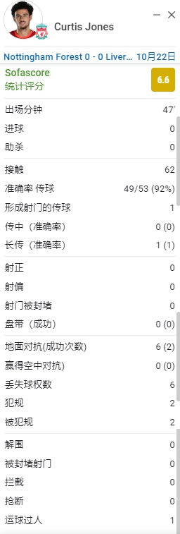 对抗稀碎！柯蒂斯-琼斯半场数据：6次丢失球权，62次触球