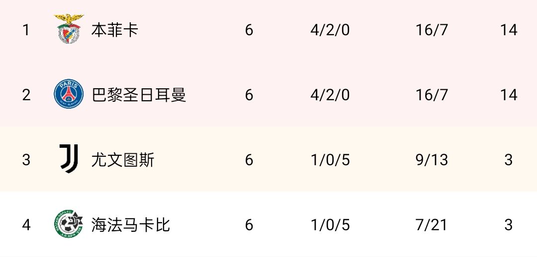 欧冠H组：本菲卡客场总进球多头名出线，巴黎小组第二&尤文进欧联