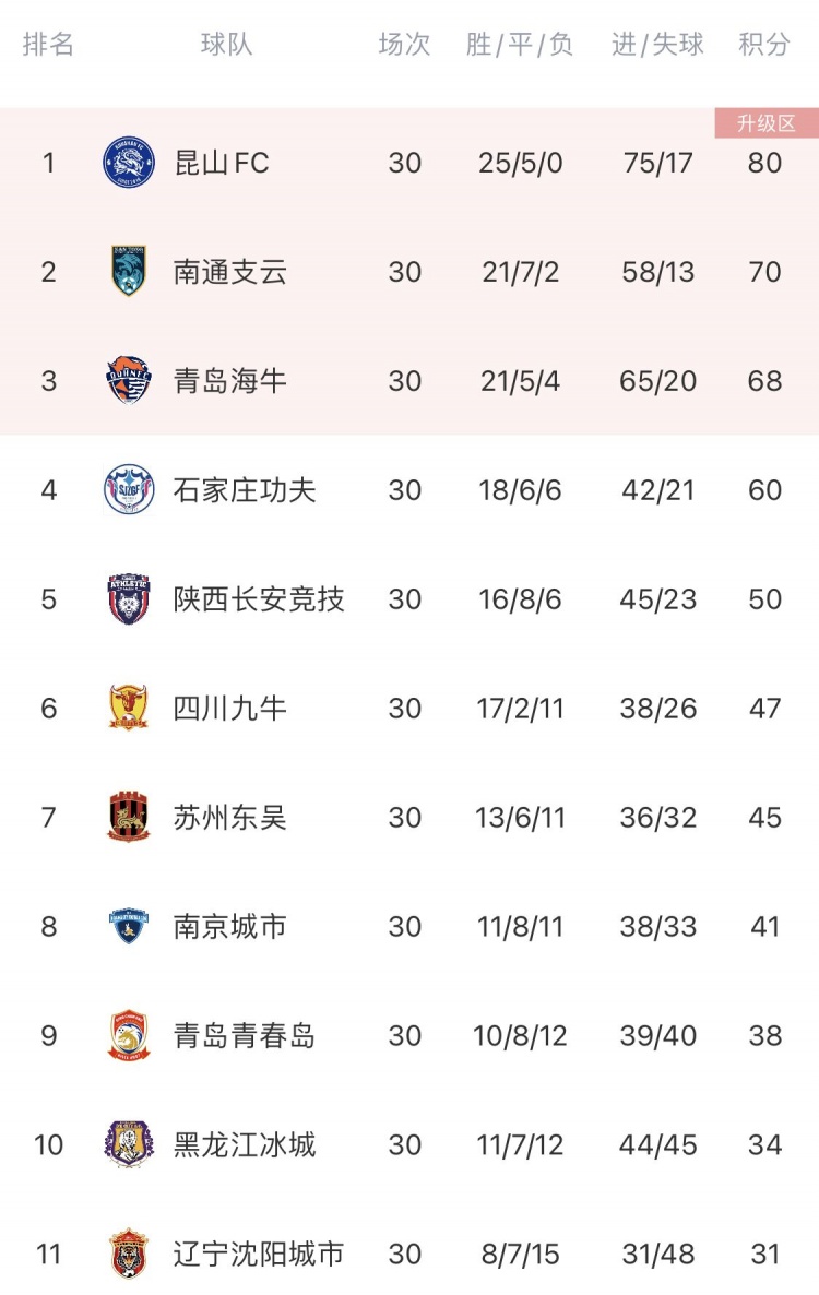 中甲积分榜：黑龙江冰城、淄博蹴鞠下滑1位 江西北大门下滑2位