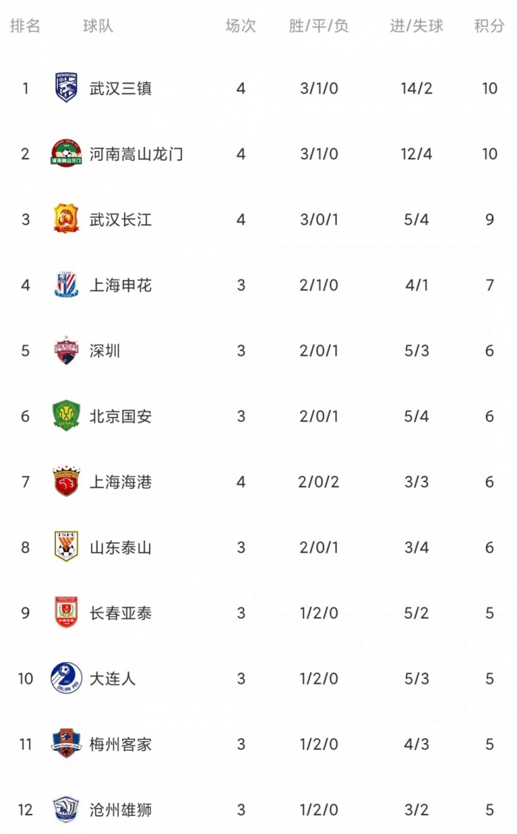 中超积分榜：三镇、河南领跑，广州队、广州城四连败垫底