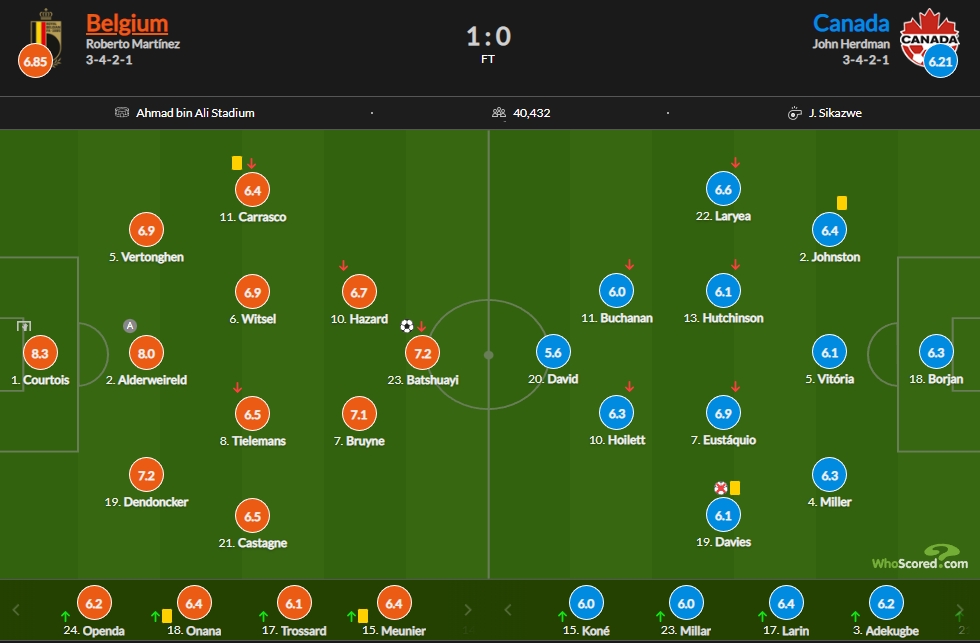 比利时vs加拿大评分：库尔图瓦8.3，德布劳内7.1