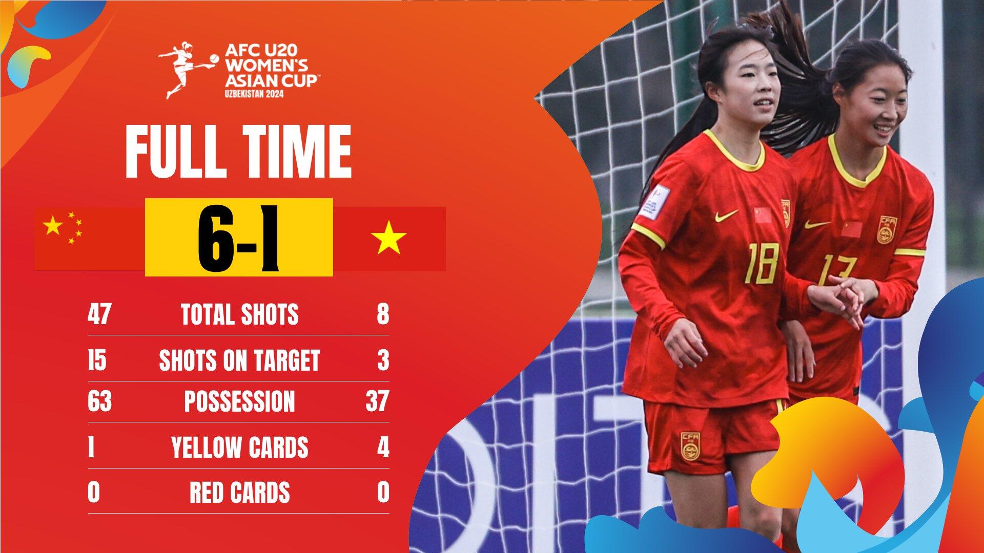 U20中国女足61越南数据：47射15正进6球，控球率63%