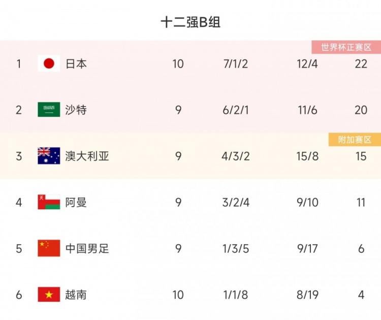 日本十二强赛完整战绩：7胜1平2负积22分，前三轮仅胜国足