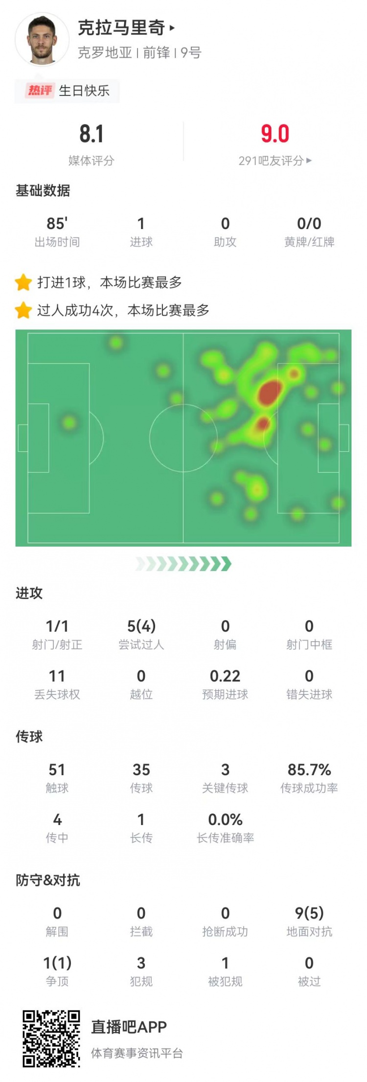 克拉马里奇本场数据：打进扳平球+4过人+3关键传球，获评8.1分