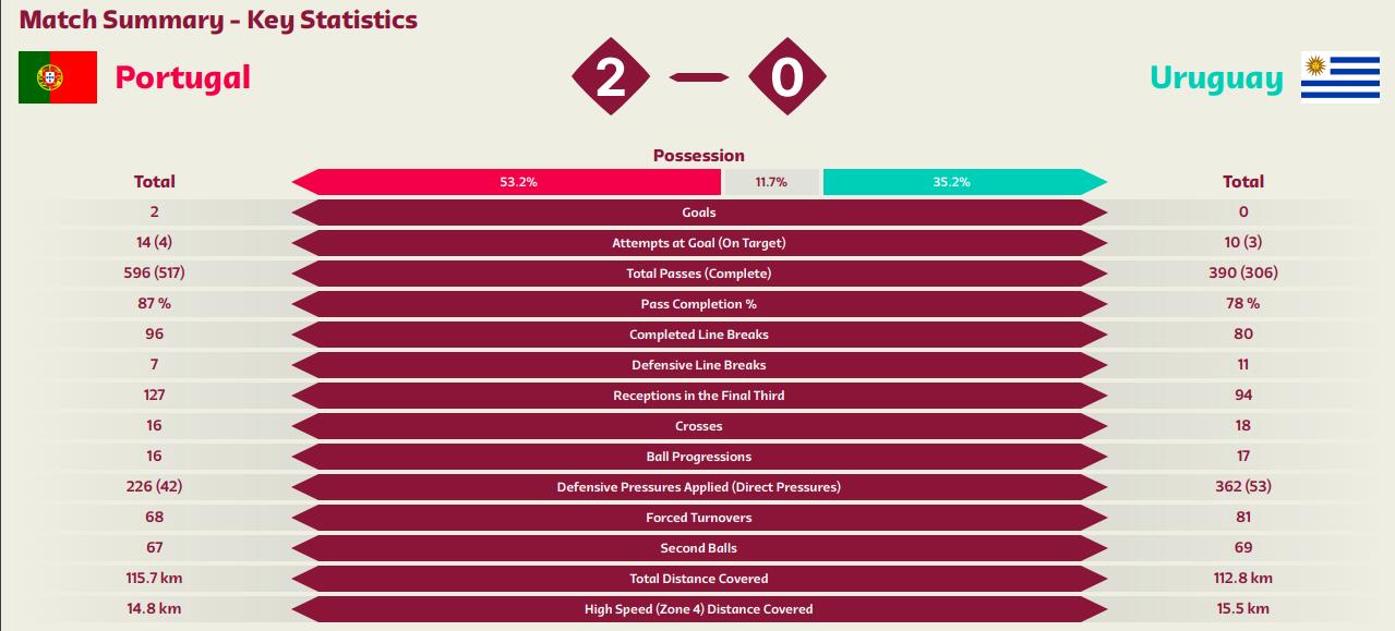 葡萄牙vs乌拉圭跑动数据：B席、B费全场前二，C罗81分钟跑8.3km