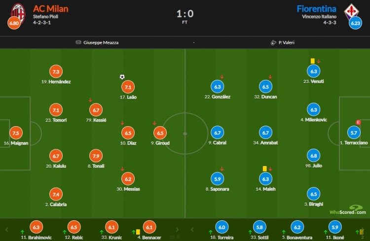 AC米兰vs紫百合赛后评分：托纳利7.9分最高 莱奥破门7.1