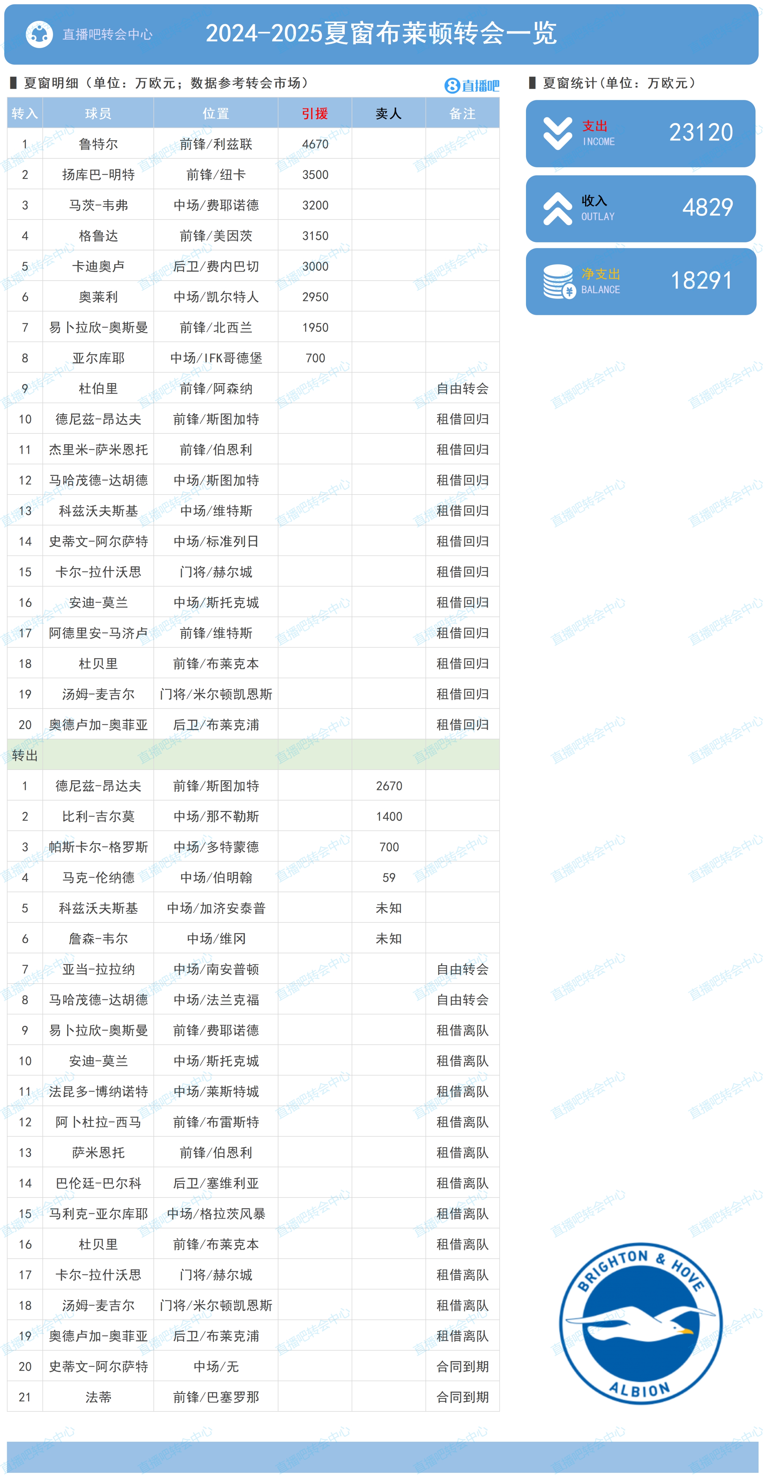 净支出1.83亿全欧第一！布莱顿夏窗：2.31亿买入鲁特尔、明特等人